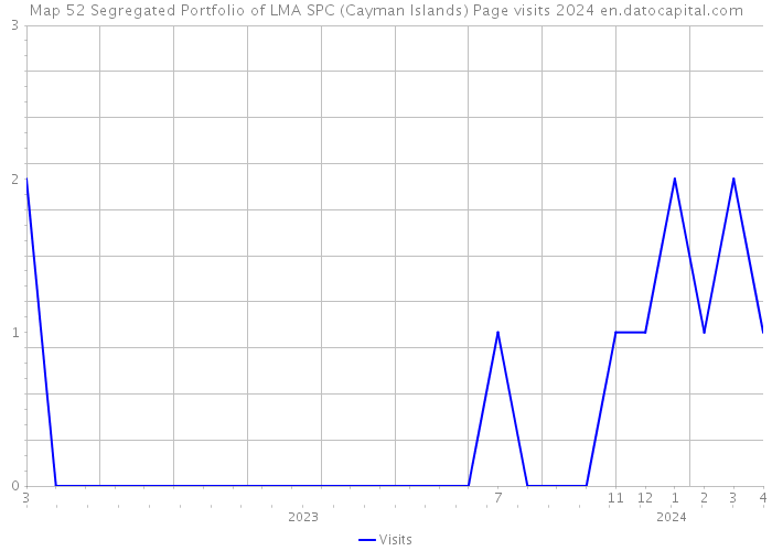 Map 52 Segregated Portfolio of LMA SPC (Cayman Islands) Page visits 2024 