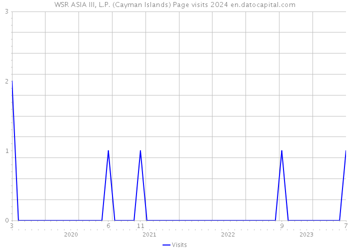 WSR ASIA III, L.P. (Cayman Islands) Page visits 2024 