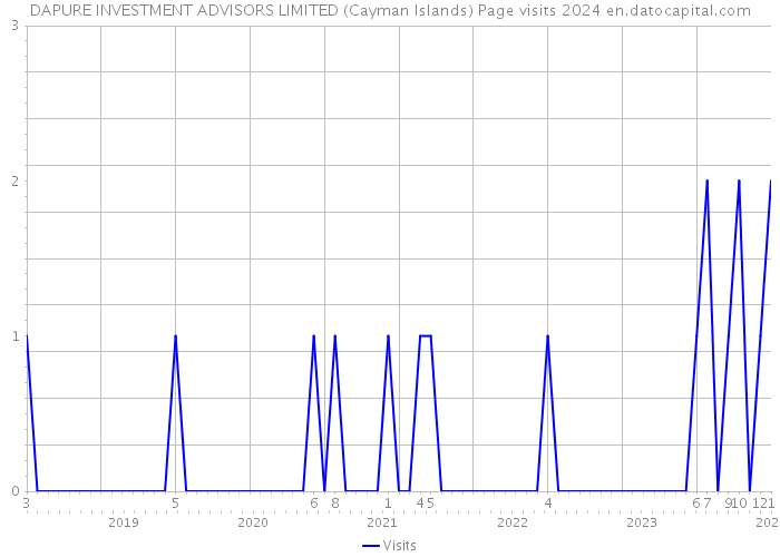 DAPURE INVESTMENT ADVISORS LIMITED (Cayman Islands) Page visits 2024 