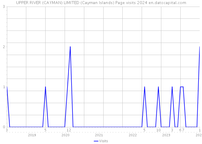 UPPER RIVER (CAYMAN) LIMITED (Cayman Islands) Page visits 2024 