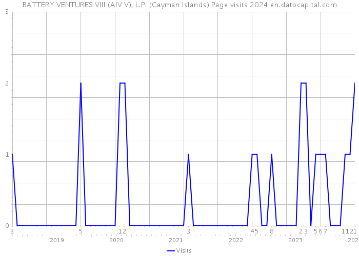 BATTERY VENTURES VIII (AIV V), L.P. (Cayman Islands) Page visits 2024 