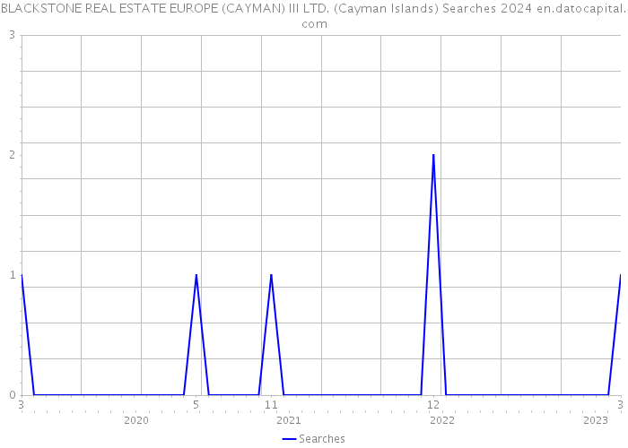 BLACKSTONE REAL ESTATE EUROPE (CAYMAN) III LTD. (Cayman Islands) Searches 2024 
