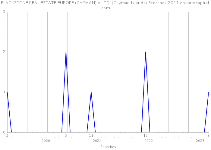 BLACKSTONE REAL ESTATE EUROPE (CAYMAN) V LTD. (Cayman Islands) Searches 2024 