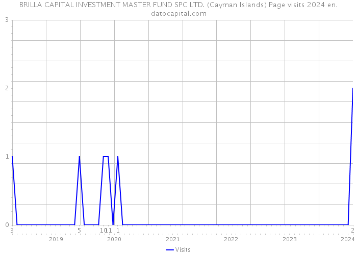BRILLA CAPITAL INVESTMENT MASTER FUND SPC LTD. (Cayman Islands) Page visits 2024 