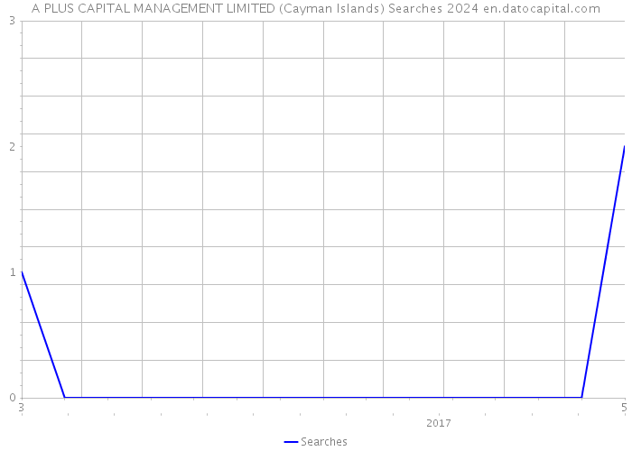 A PLUS CAPITAL MANAGEMENT LIMITED (Cayman Islands) Searches 2024 