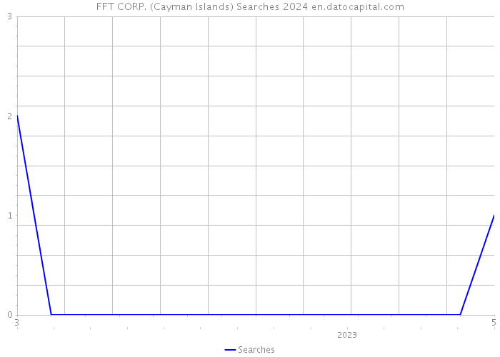 FFT CORP. (Cayman Islands) Searches 2024 