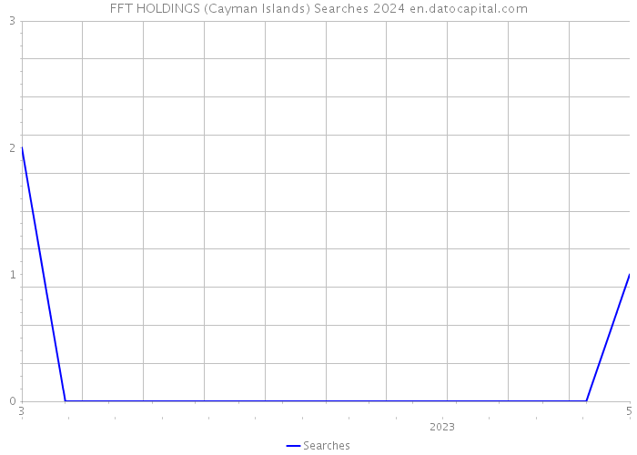 FFT HOLDINGS (Cayman Islands) Searches 2024 