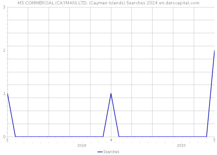 MS COMMERCIAL (CAYMAN) LTD. (Cayman Islands) Searches 2024 