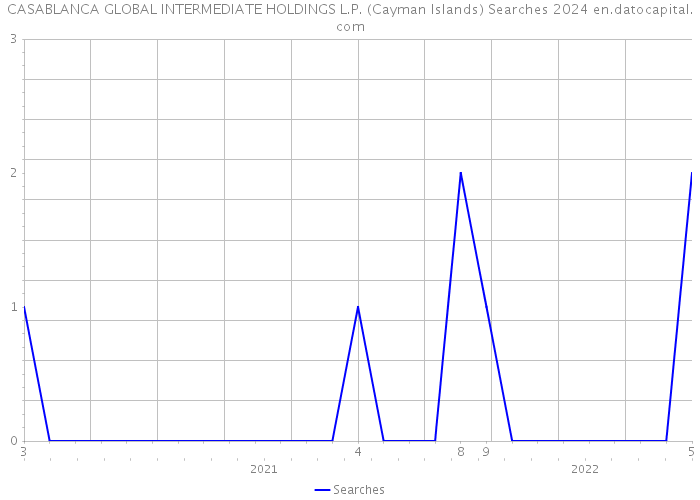 CASABLANCA GLOBAL INTERMEDIATE HOLDINGS L.P. (Cayman Islands) Searches 2024 