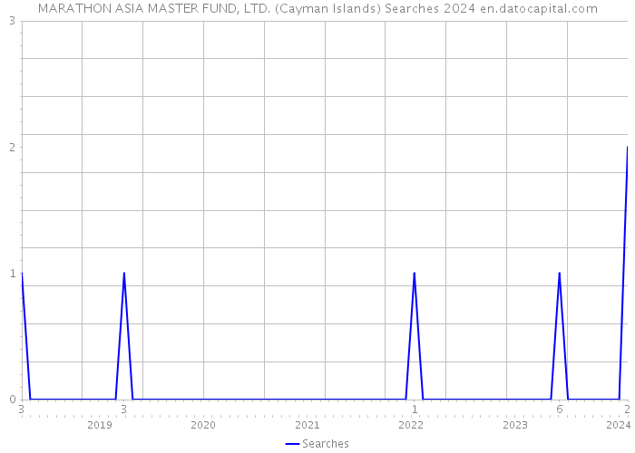 MARATHON ASIA MASTER FUND, LTD. (Cayman Islands) Searches 2024 