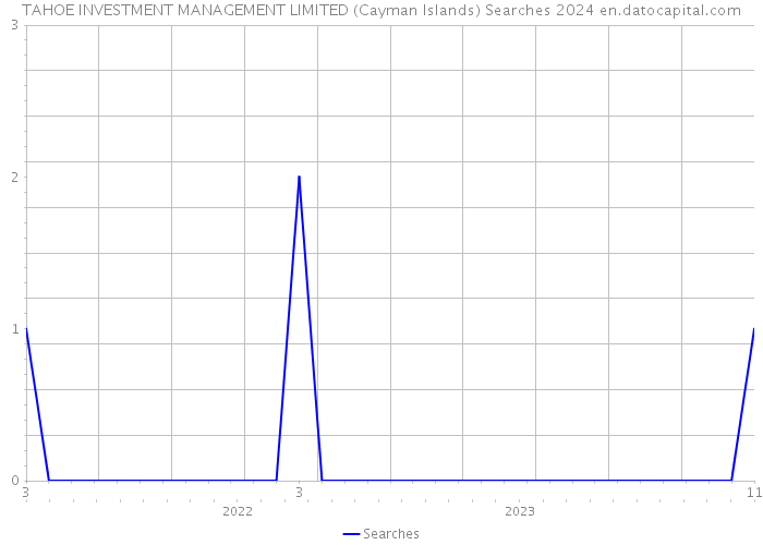 TAHOE INVESTMENT MANAGEMENT LIMITED (Cayman Islands) Searches 2024 