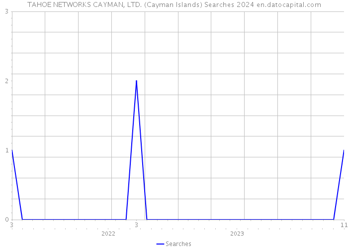 TAHOE NETWORKS CAYMAN, LTD. (Cayman Islands) Searches 2024 