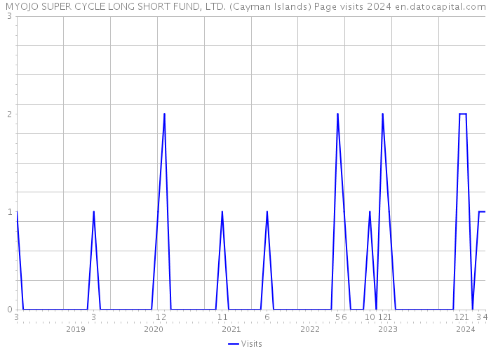 MYOJO SUPER CYCLE LONG SHORT FUND, LTD. (Cayman Islands) Page visits 2024 