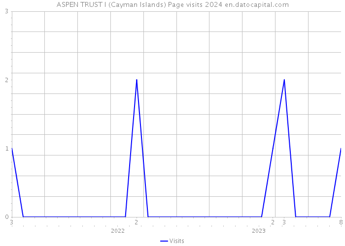 ASPEN TRUST I (Cayman Islands) Page visits 2024 