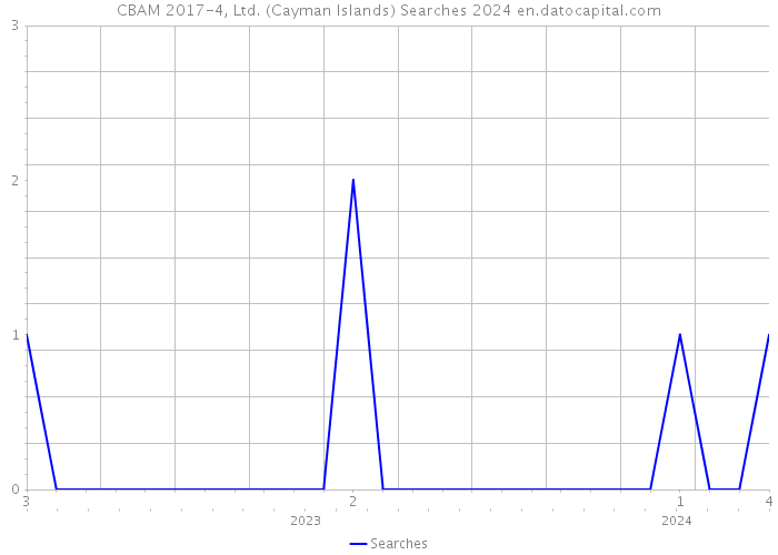 CBAM 2017-4, Ltd. (Cayman Islands) Searches 2024 
