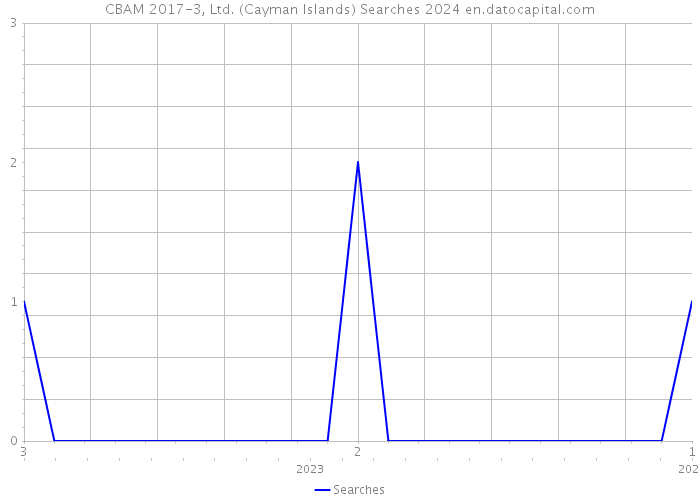 CBAM 2017-3, Ltd. (Cayman Islands) Searches 2024 