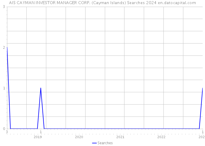 AIS CAYMAN INVESTOR MANAGER CORP. (Cayman Islands) Searches 2024 