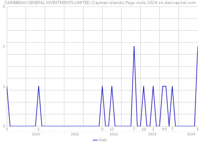 CARIBBEAN GENERAL INVESTMENTS LIMITED (Cayman Islands) Page visits 2024 