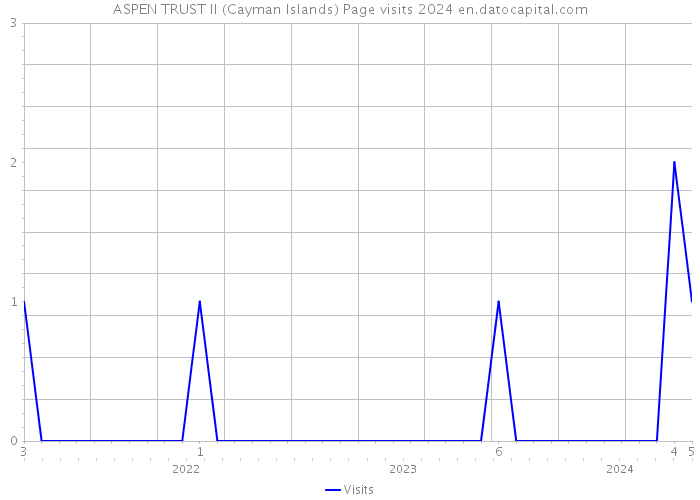 ASPEN TRUST II (Cayman Islands) Page visits 2024 