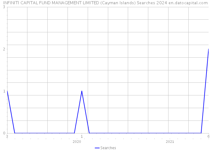 INFINITI CAPITAL FUND MANAGEMENT LIMITED (Cayman Islands) Searches 2024 
