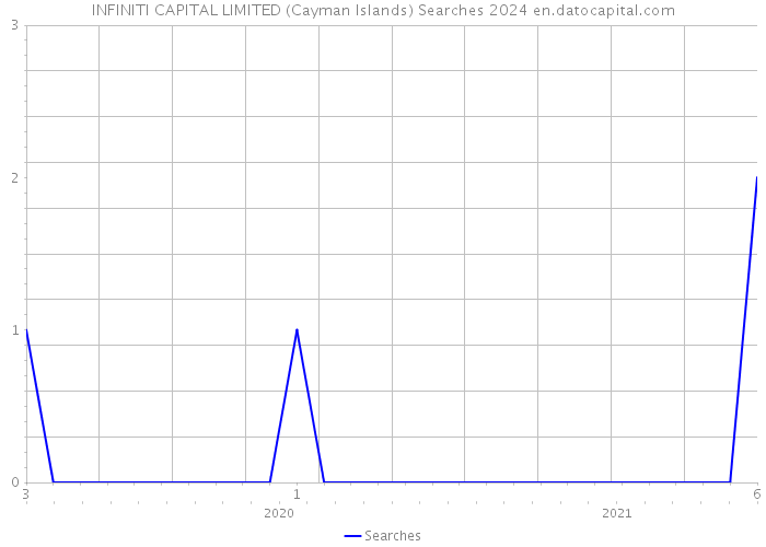 INFINITI CAPITAL LIMITED (Cayman Islands) Searches 2024 