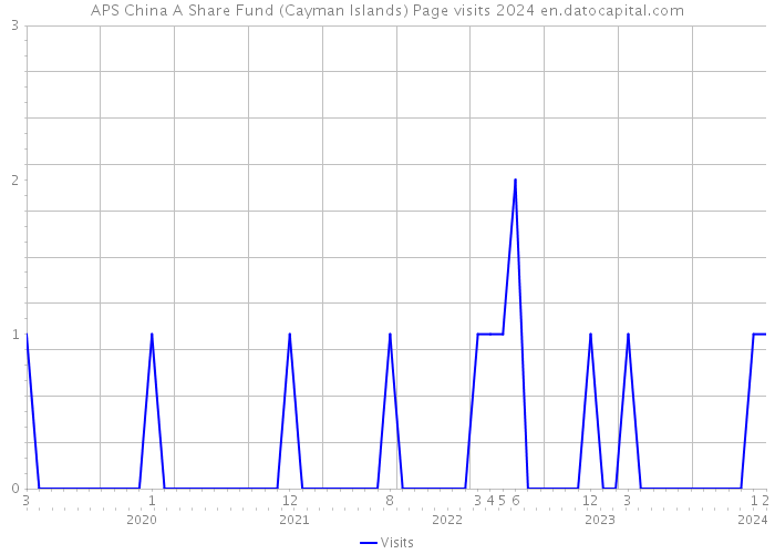 APS China A Share Fund (Cayman Islands) Page visits 2024 