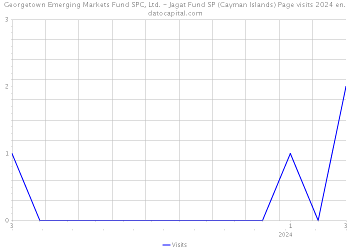 Georgetown Emerging Markets Fund SPC, Ltd. - Jagat Fund SP (Cayman Islands) Page visits 2024 