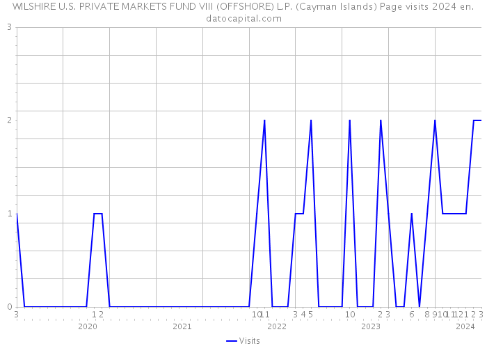 WILSHIRE U.S. PRIVATE MARKETS FUND VIII (OFFSHORE) L.P. (Cayman Islands) Page visits 2024 
