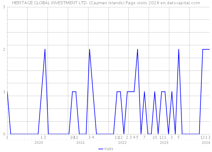 HERITAGE GLOBAL INVESTMENT LTD. (Cayman Islands) Page visits 2024 