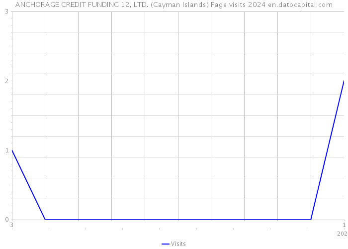 ANCHORAGE CREDIT FUNDING 12, LTD. (Cayman Islands) Page visits 2024 