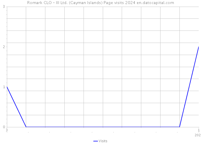 Romark CLO – III Ltd. (Cayman Islands) Page visits 2024 
