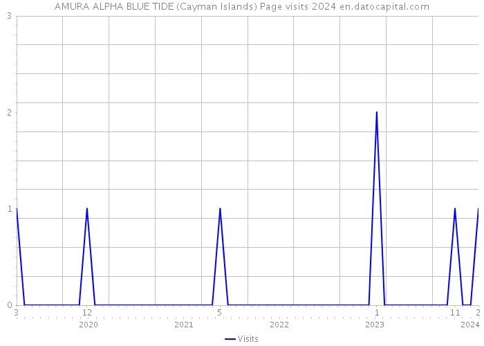 AMURA ALPHA BLUE TIDE (Cayman Islands) Page visits 2024 
