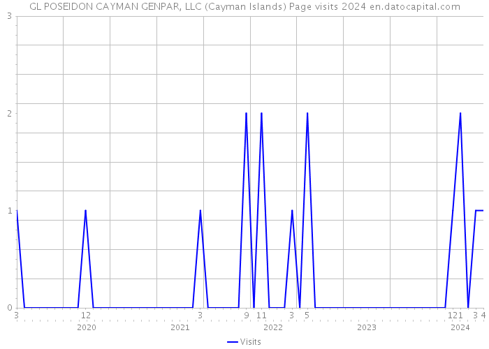 GL POSEIDON CAYMAN GENPAR, LLC (Cayman Islands) Page visits 2024 