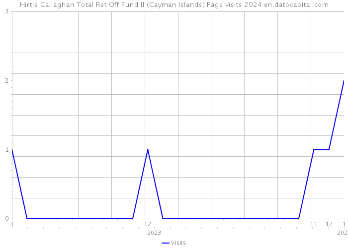 Hirtle Callaghan Total Ret Off Fund II (Cayman Islands) Page visits 2024 