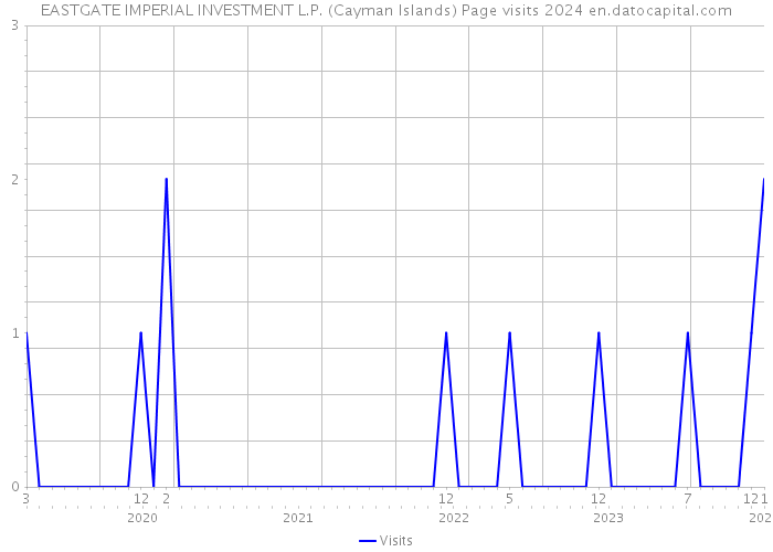 EASTGATE IMPERIAL INVESTMENT L.P. (Cayman Islands) Page visits 2024 