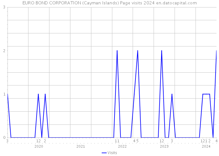 EURO BOND CORPORATION (Cayman Islands) Page visits 2024 