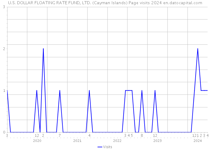 U.S. DOLLAR FLOATING RATE FUND, LTD. (Cayman Islands) Page visits 2024 