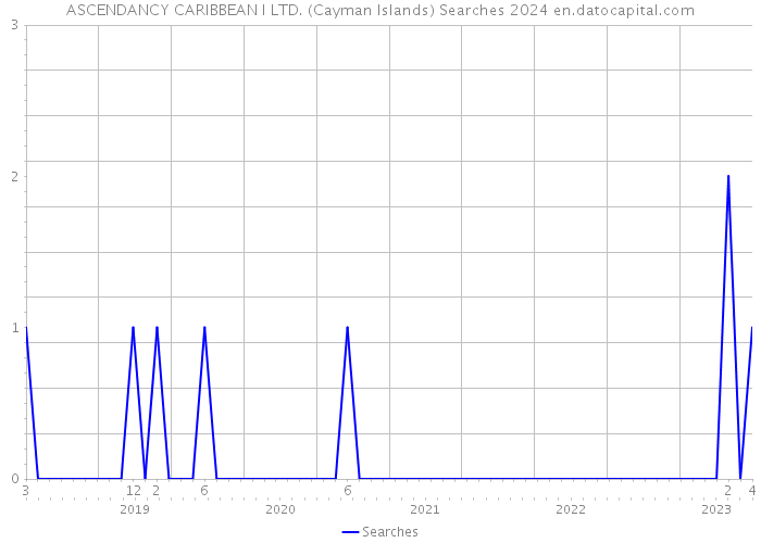 ASCENDANCY CARIBBEAN I LTD. (Cayman Islands) Searches 2024 