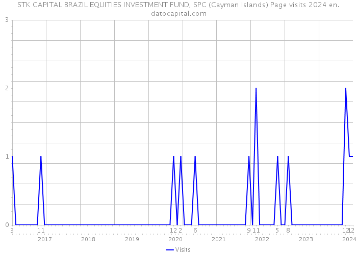STK CAPITAL BRAZIL EQUITIES INVESTMENT FUND, SPC (Cayman Islands) Page visits 2024 