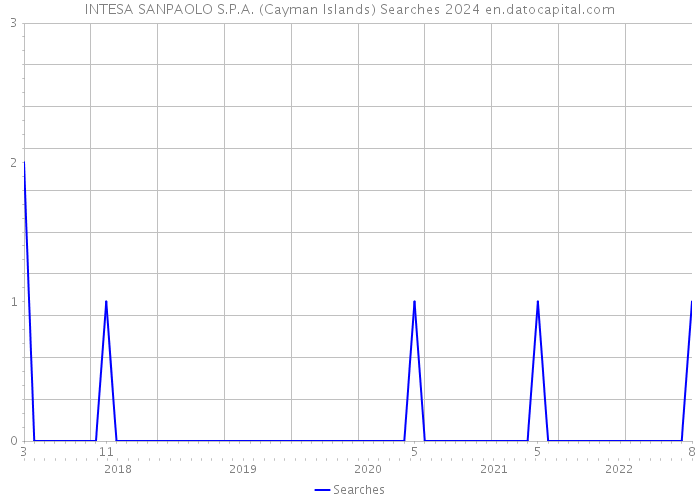 INTESA SANPAOLO S.P.A. (Cayman Islands) Searches 2024 