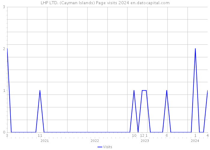 LHP LTD. (Cayman Islands) Page visits 2024 