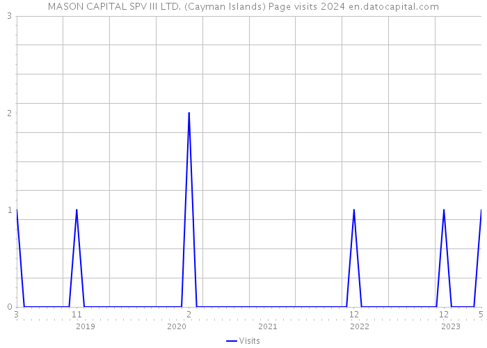 MASON CAPITAL SPV III LTD. (Cayman Islands) Page visits 2024 