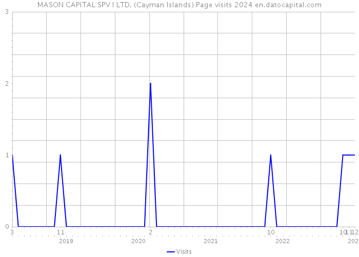 MASON CAPITAL SPV I LTD. (Cayman Islands) Page visits 2024 