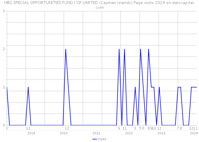 HBG SPECIAL OPPORTUNITIES FUND I GP LIMITED (Cayman Islands) Page visits 2024 