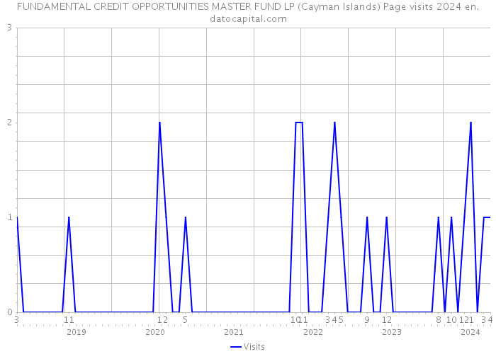 FUNDAMENTAL CREDIT OPPORTUNITIES MASTER FUND LP (Cayman Islands) Page visits 2024 