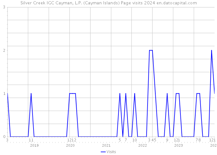 Silver Creek IGC Cayman, L.P. (Cayman Islands) Page visits 2024 