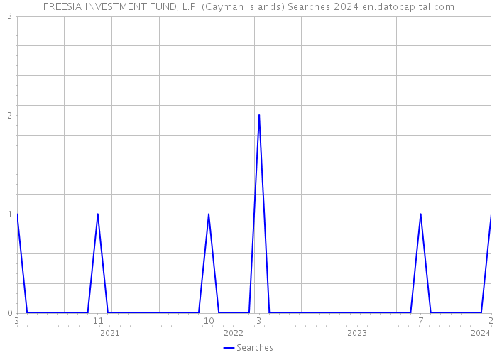 FREESIA INVESTMENT FUND, L.P. (Cayman Islands) Searches 2024 