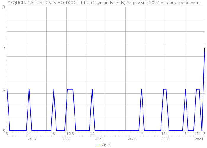 SEQUOIA CAPITAL CV IV HOLDCO II, LTD. (Cayman Islands) Page visits 2024 