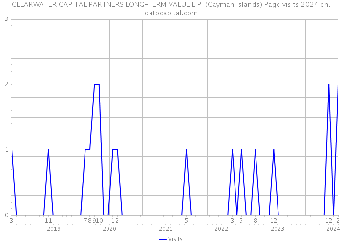 CLEARWATER CAPITAL PARTNERS LONG-TERM VALUE L.P. (Cayman Islands) Page visits 2024 