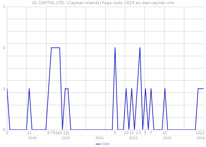 GL CAPITAL LTD. (Cayman Islands) Page visits 2024 